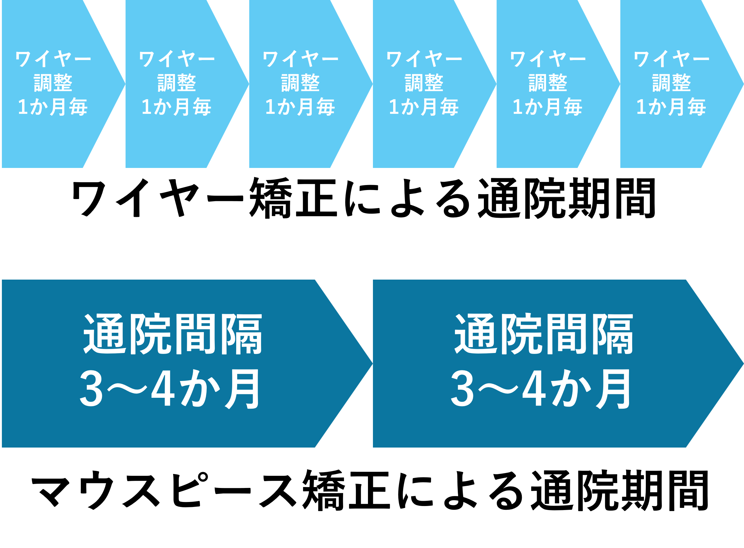 ワイヤー矯正とマウスピース矯正の通院間隔の違い