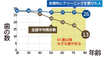 歯のクリーニングのメリット