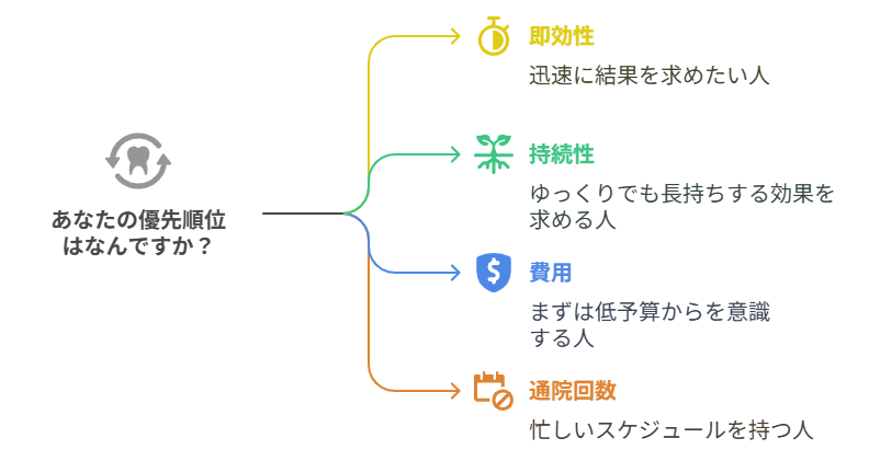 ホワイトニング優先順位