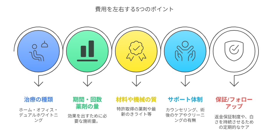 ホワイトニング価格の5つの要素