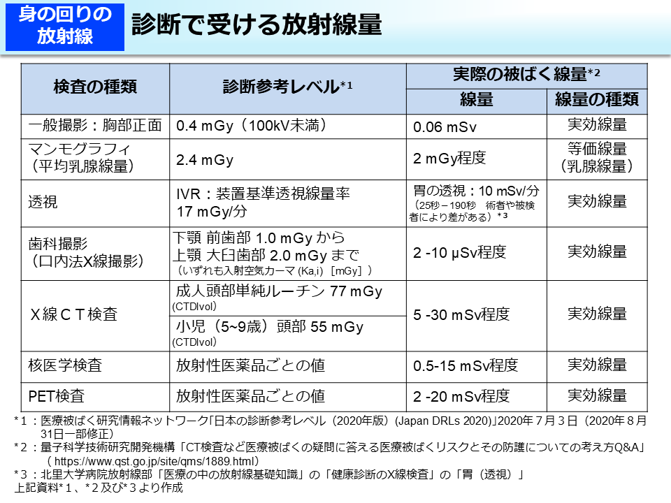 自然界の放射線量